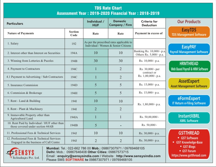 TDS Rate Chart Assessment Year 2019-2020